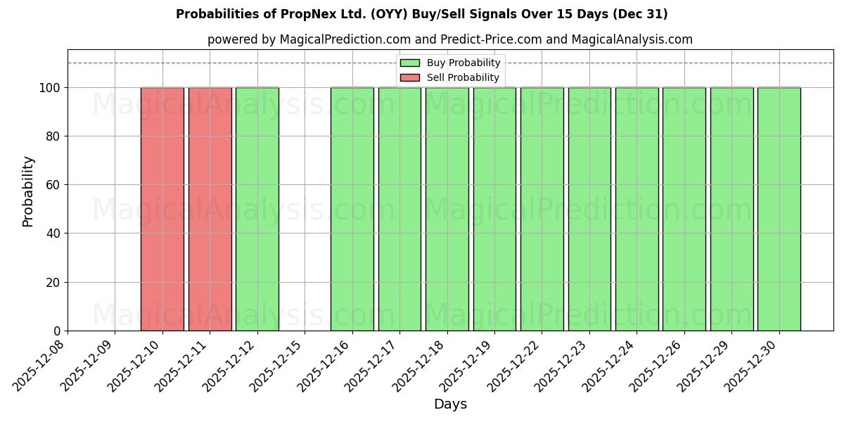 Probabilities of PropNex Ltd. (OYY) Buy/Sell Signals Using Several AI Models Over 5 Days (31 Dec) 