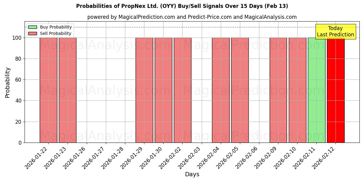 Probabilities of PropNex Ltd. (OYY) Buy/Sell Signals Using Several AI Models Over 5 Days (13 Feb) 