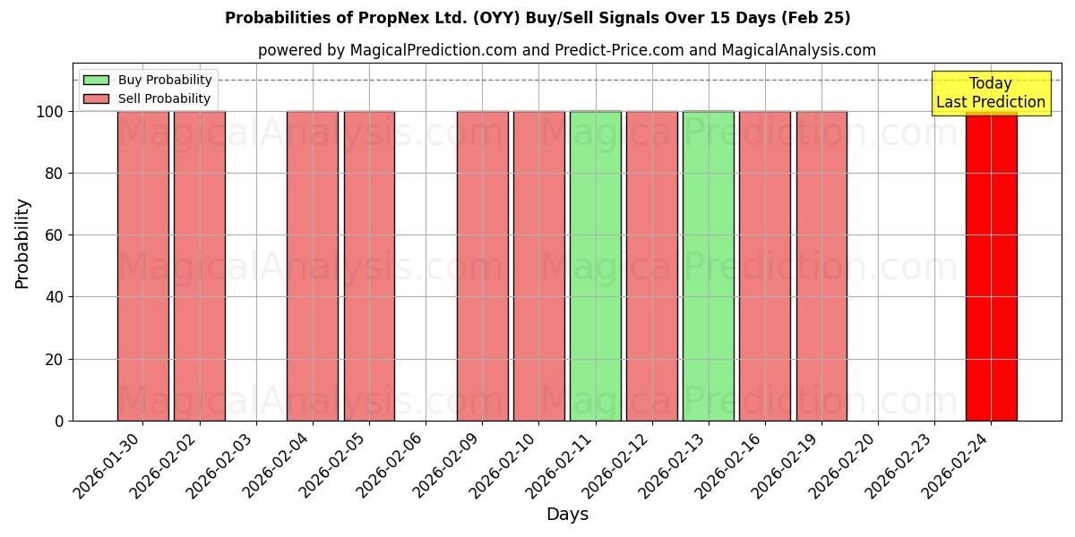 Probabilities of PropNex Ltd. (OYY) Buy/Sell Signals Using Several AI Models Over 5 Days (25 Feb) 