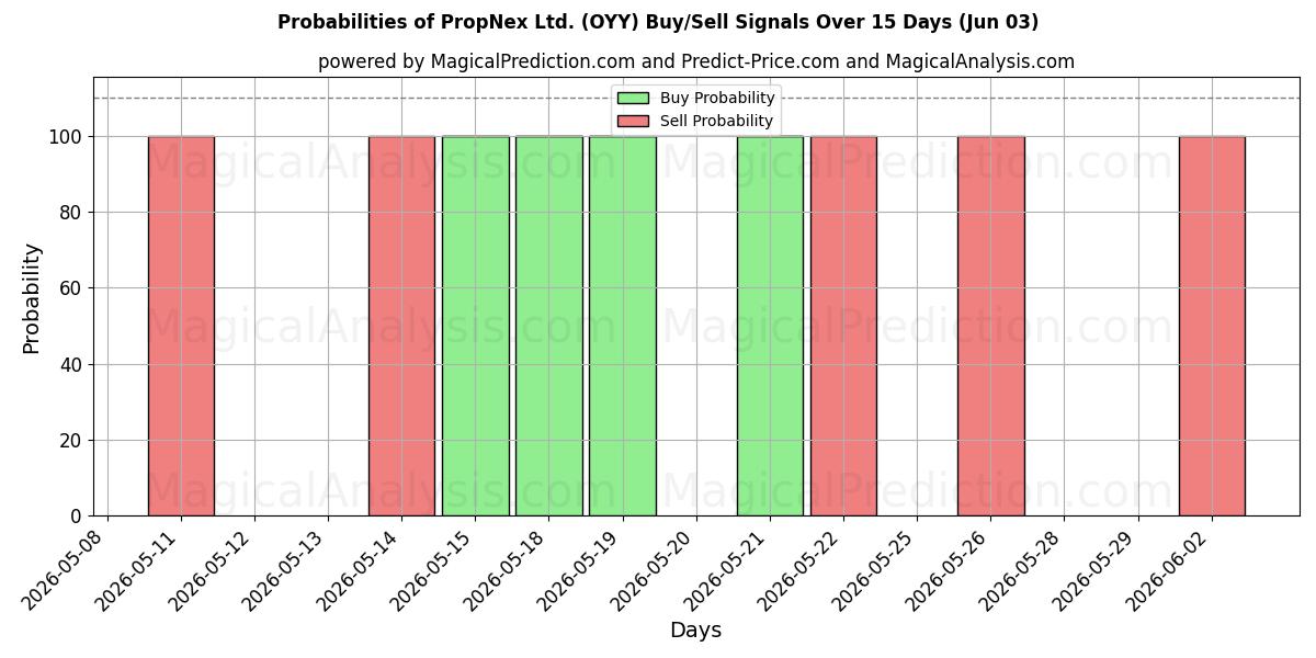 Probabilities of PropNex Ltd. (OYY) Buy/Sell Signals Using Several AI Models Over 5 Days (03 Jun) 
