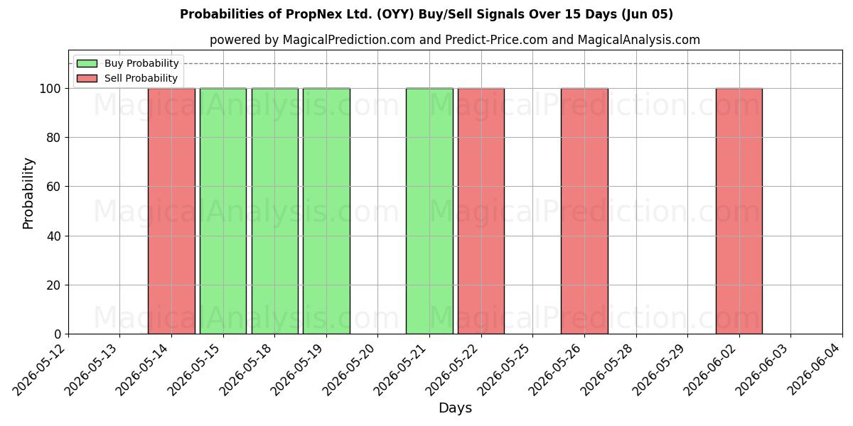 Probabilities of PropNex Ltd. (OYY) Buy/Sell Signals Using Several AI Models Over 5 Days (05 Jun) 