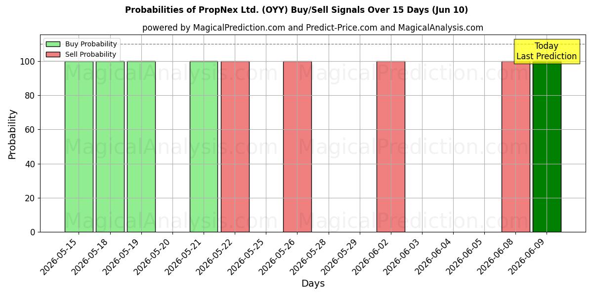 Probabilities of PropNex Ltd. (OYY) Buy/Sell Signals Using Several AI Models Over 5 Days (10 Jun) 