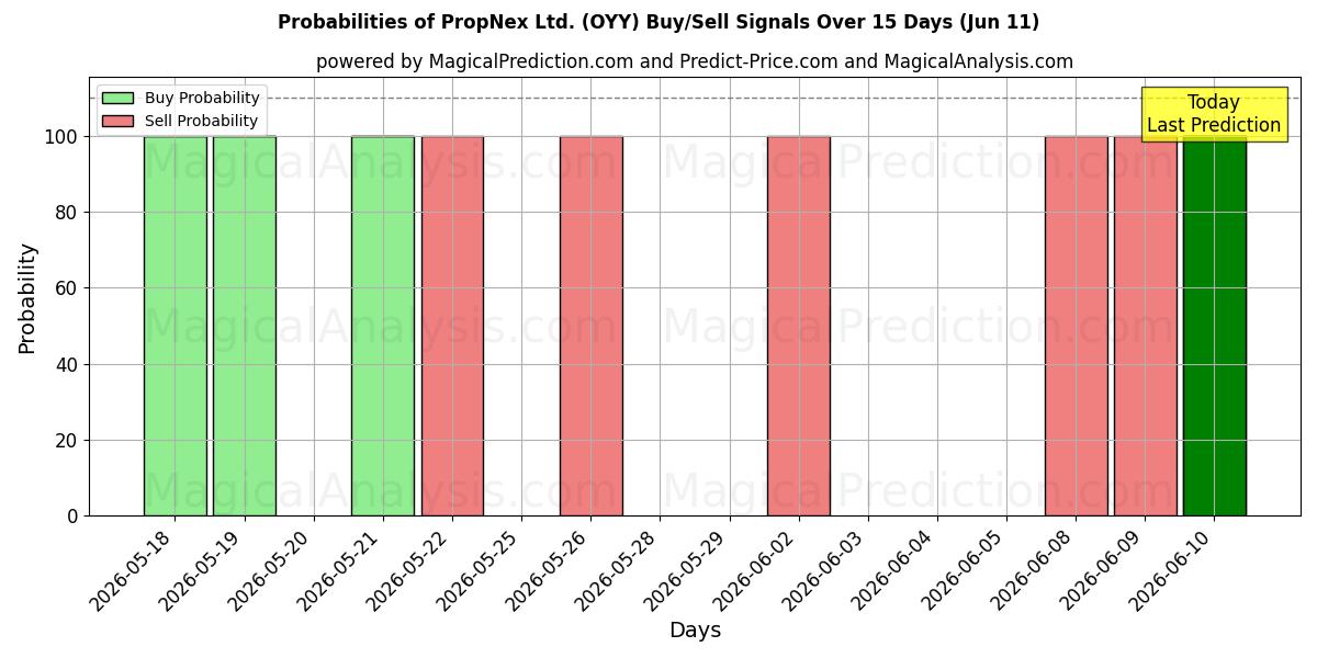 Probabilities of PropNex Ltd. (OYY) Buy/Sell Signals Using Several AI Models Over 5 Days (11 Jun) 