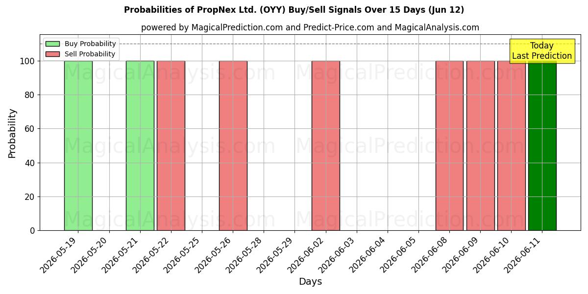 Probabilities of PropNex Ltd. (OYY) Buy/Sell Signals Using Several AI Models Over 5 Days (12 Jun) 