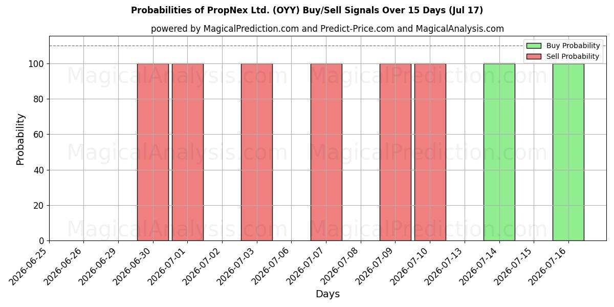 Probabilities of PropNex Ltd. (OYY) Buy/Sell Signals Using Several AI Models Over 5 Days (17 Jul) 