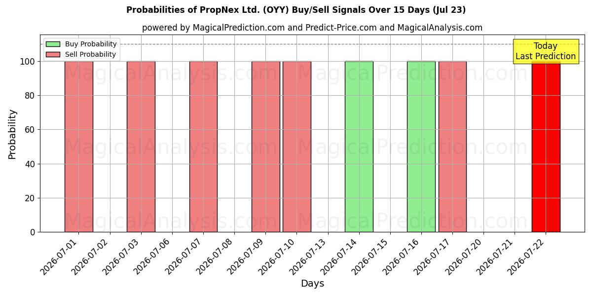 Probabilities of PropNex Ltd. (OYY) Buy/Sell Signals Using Several AI Models Over 5 Days (22 Jul) 