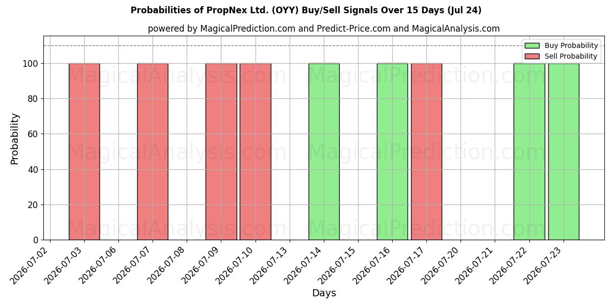 Probabilities of PropNex Ltd. (OYY) Buy/Sell Signals Using Several AI Models Over 5 Days (24 Jul) 