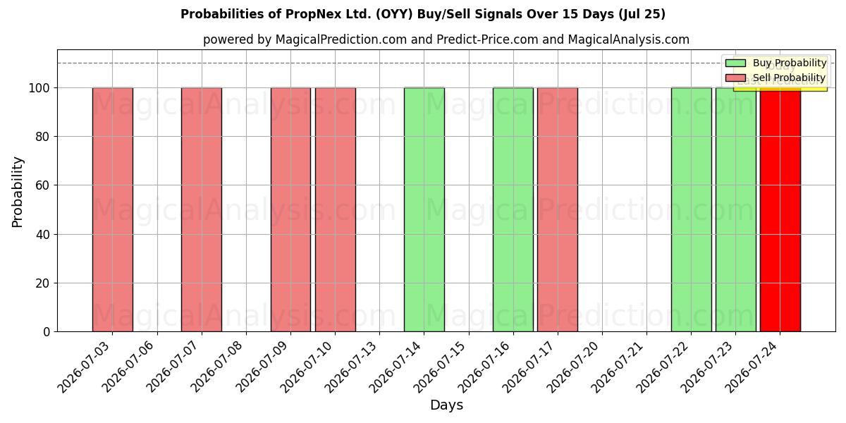 Probabilities of PropNex Ltd. (OYY) Buy/Sell Signals Using Several AI Models Over 5 Days (25 Jul) 