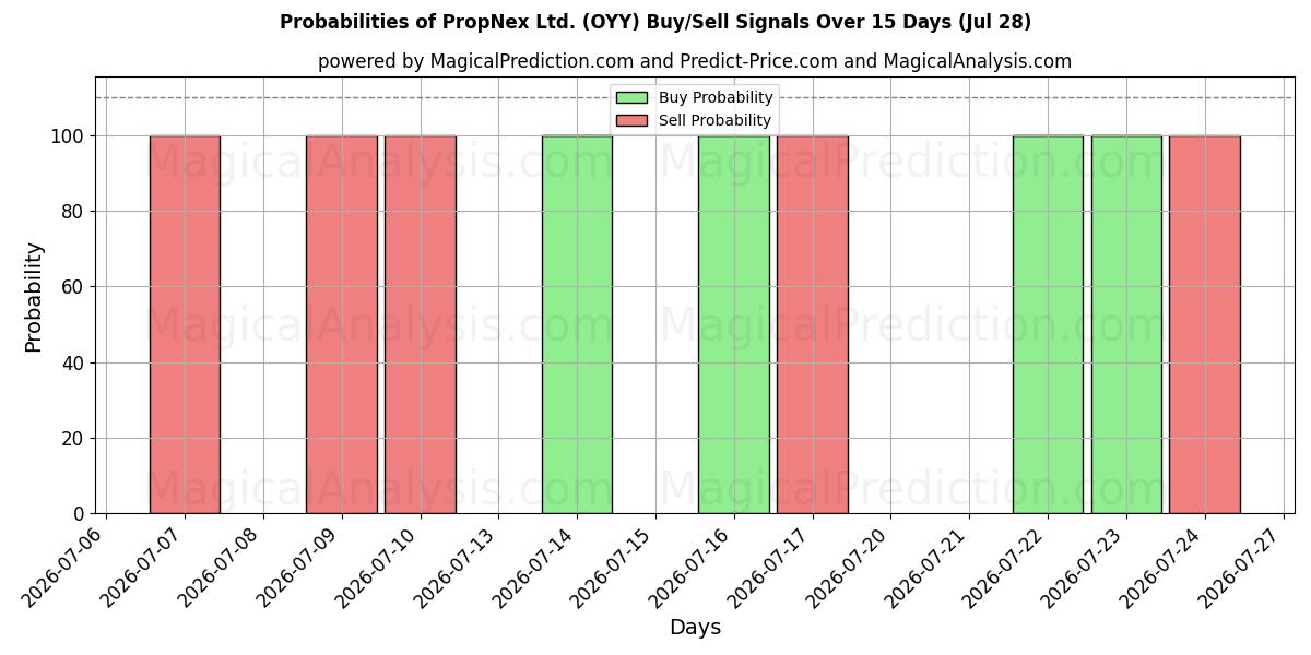 Probabilities of PropNex Ltd. (OYY) Buy/Sell Signals Using Several AI Models Over 5 Days (28 Jul) 
