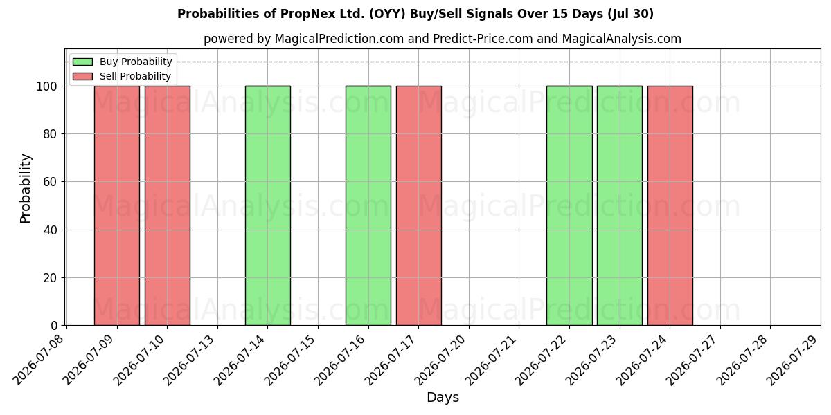 Probabilities of PropNex Ltd. (OYY) Buy/Sell Signals Using Several AI Models Over 5 Days (30 Jul) 