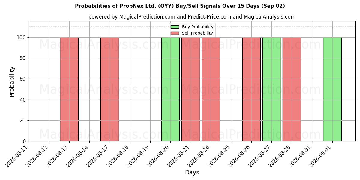 Probabilities of PropNex Ltd. (OYY) Buy/Sell Signals Using Several AI Models Over 5 Days (02 Sep) 