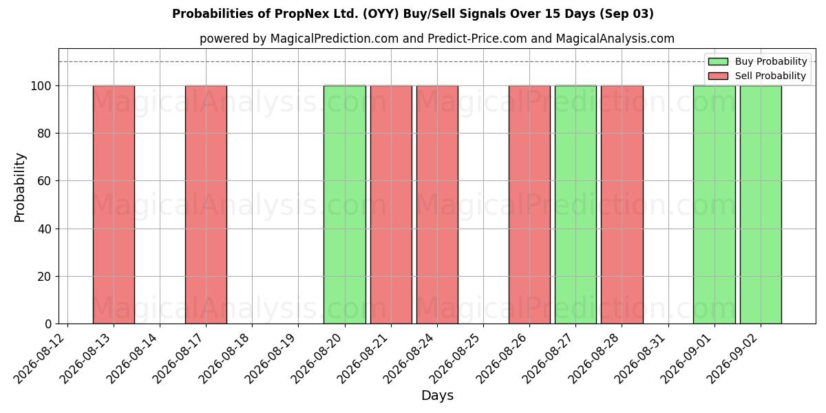 Probabilities of PropNex Ltd. (OYY) Buy/Sell Signals Using Several AI Models Over 5 Days (03 Sep) 