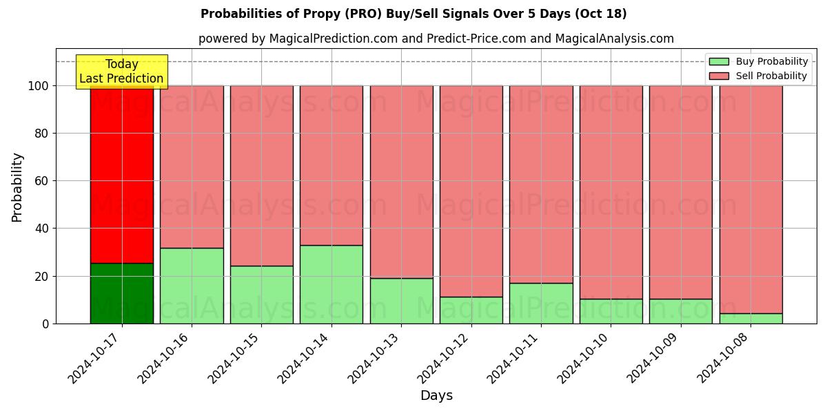 Probabilities of بروبي (PRO) Buy/Sell Signals Using Several AI Models Over 5 Days (18 Oct) 