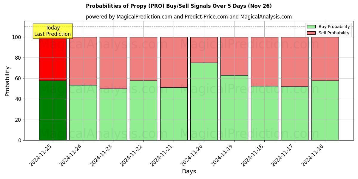 Probabilities of Propy (PRO) Buy/Sell Signals Using Several AI Models Over 5 Days (22 Nov) 