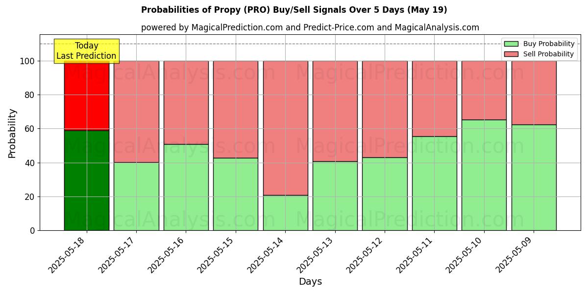 Probabilities of Propy (PRO) Buy/Sell Signals Using Several AI Models Over 5 Days (19 May) 