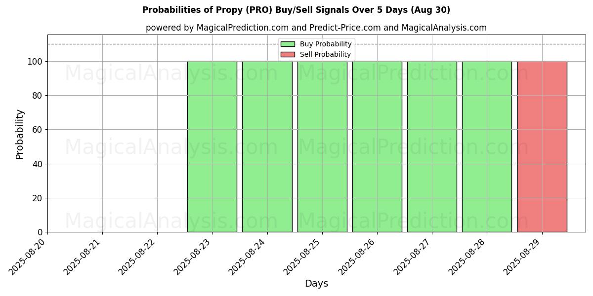 Probabilities of Propy (PRO) Buy/Sell Signals Using Several AI Models Over 5 Days (02 Aug) 