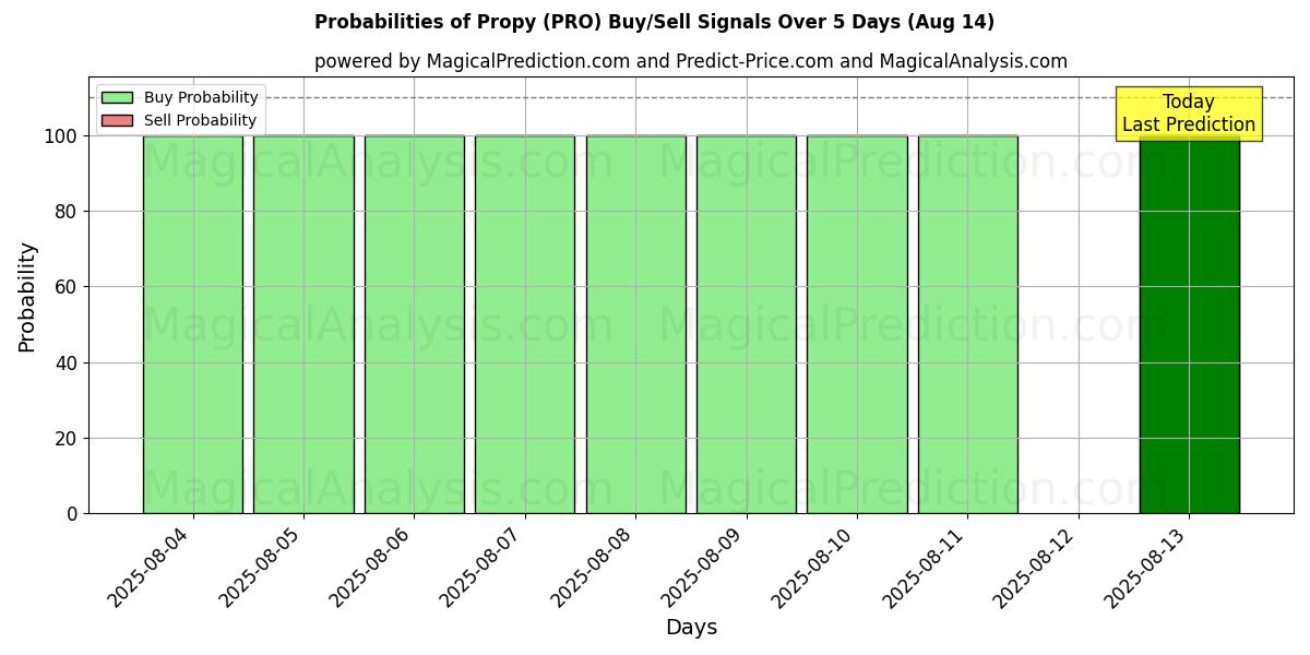Probabilities of Proprietário (PRO) Buy/Sell Signals Using Several AI Models Over 5 Days (14 Aug) 