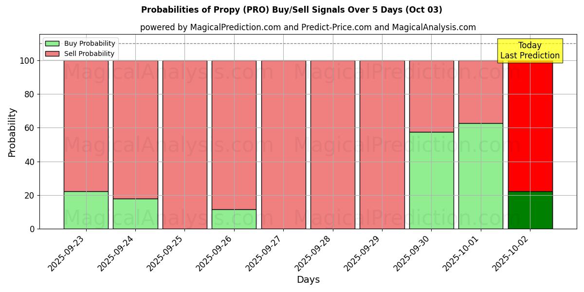 Probabilities of Propy (PRO) Buy/Sell Signals Using Several AI Models Over 5 Days (03 Oct) 