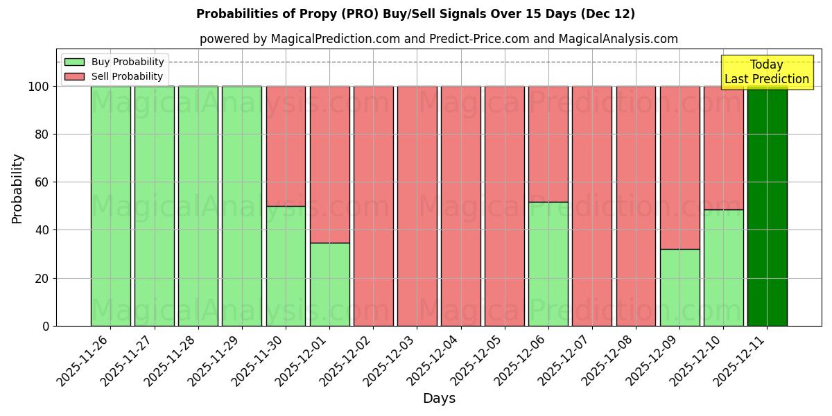Probabilities of Propy (PRO) Buy/Sell Signals Using Several AI Models Over 5 Days (12 Dec) 