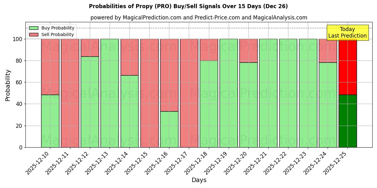 Probabilities of 프로피 (PRO) Buy/Sell Signals Using Several AI Models Over 5 Days (26 Dec) 