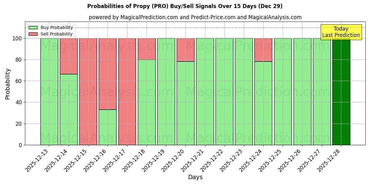 Probabilities of Propy (PRO) Buy/Sell Signals Using Several AI Models Over 5 Days (29 Dec) 