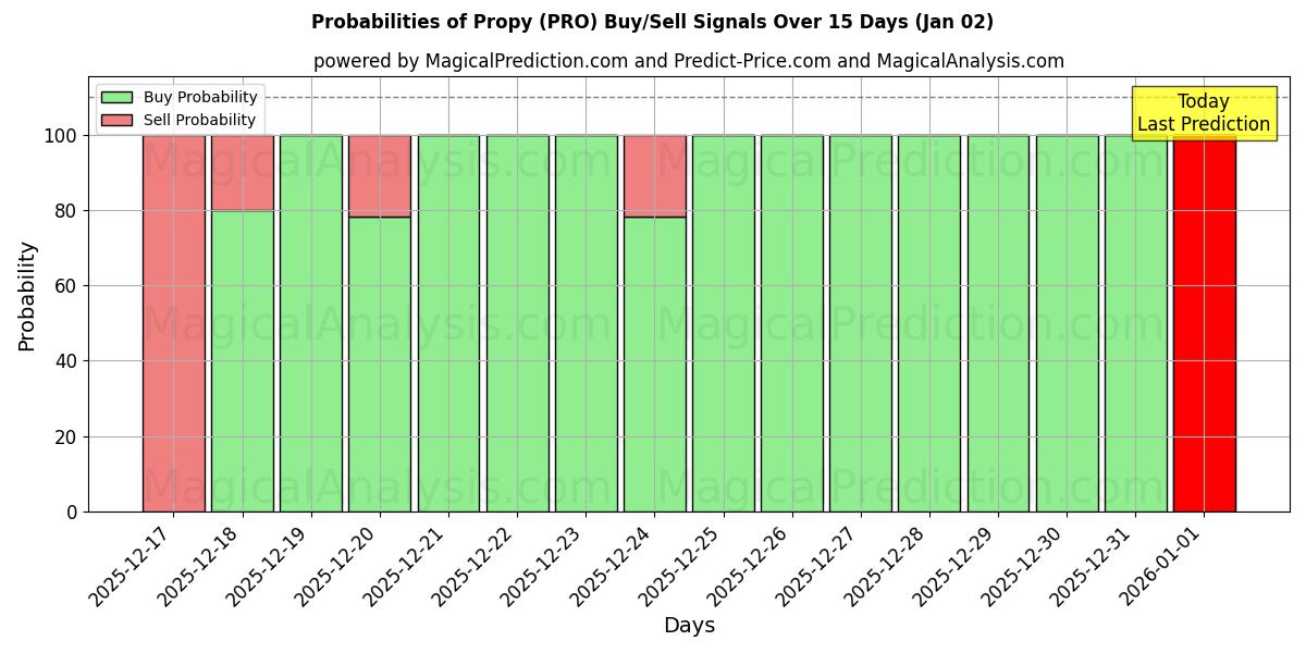 Probabilities of Propy (PRO) Buy/Sell Signals Using Several AI Models Over 5 Days (02 Jan) 