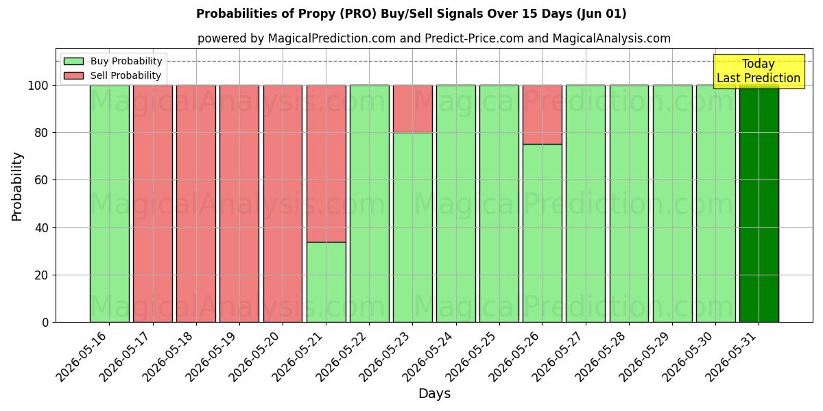 Probabilities of Proprietário (PRO) Buy/Sell Signals Using Several AI Models Over 5 Days (01 Jun) 
