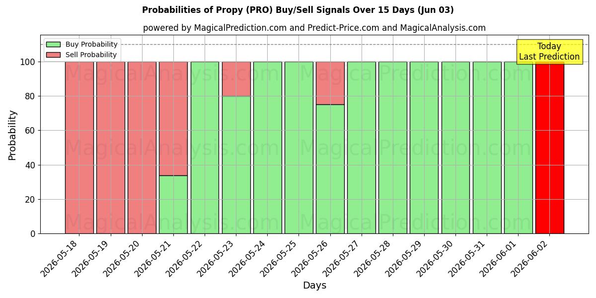 Probabilities of Propy (PRO) Buy/Sell Signals Using Several AI Models Over 5 Days (03 Jun) 