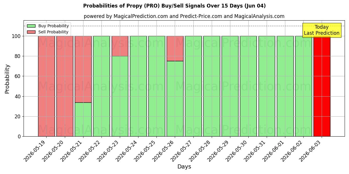 Probabilities of Propy (PRO) Buy/Sell Signals Using Several AI Models Over 5 Days (04 Jun) 