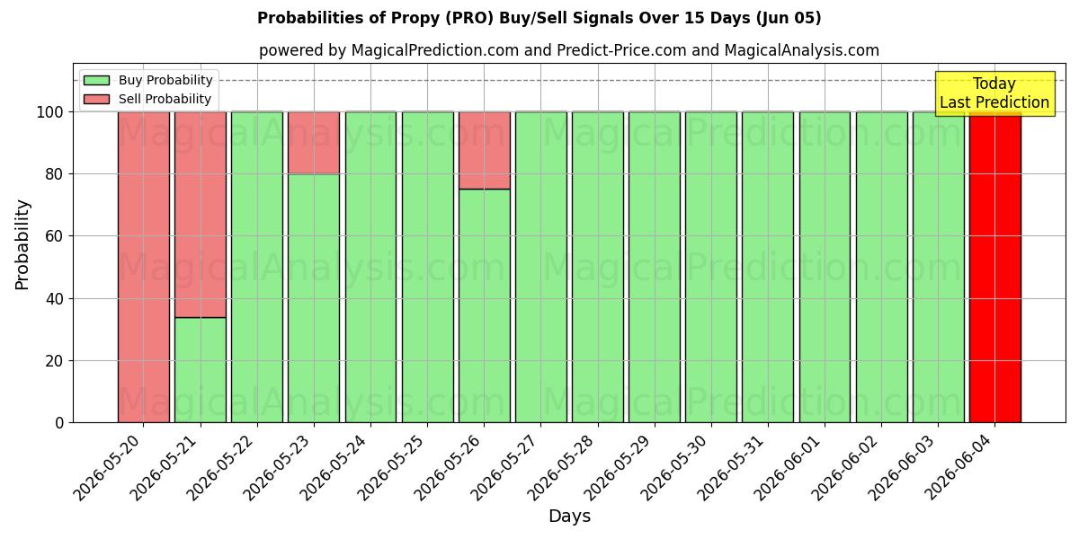 Probabilities of بروبي (PRO) Buy/Sell Signals Using Several AI Models Over 5 Days (05 Jun) 
