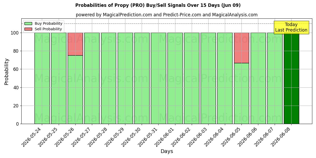 Probabilities of Propy (PRO) Buy/Sell Signals Using Several AI Models Over 5 Days (09 Jun) 