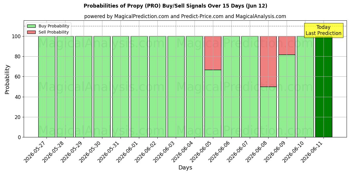 Probabilities of Propre (PRO) Buy/Sell Signals Using Several AI Models Over 5 Days (12 Jun) 