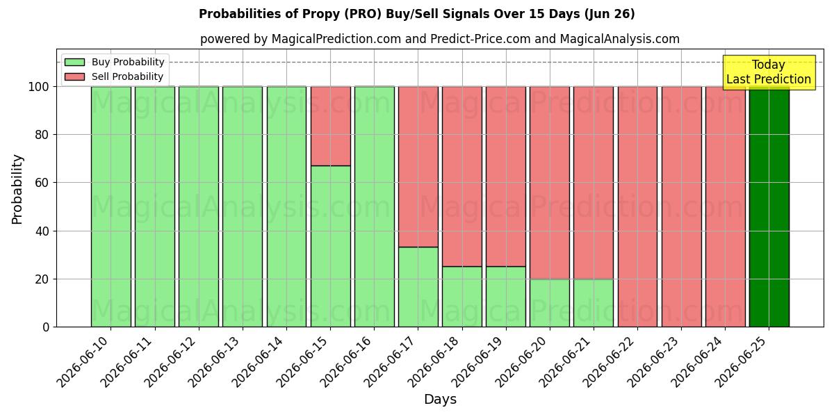 Probabilities of Propy (PRO) Buy/Sell Signals Using Several AI Models Over 5 Days (18 Jun) 