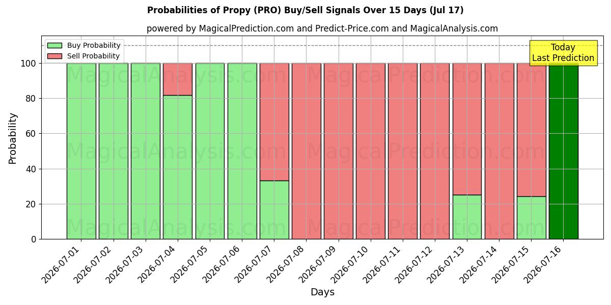 Probabilities of Proprietário (PRO) Buy/Sell Signals Using Several AI Models Over 5 Days (17 Jul) 