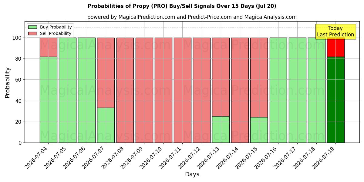 Probabilities of Propy (PRO) Buy/Sell Signals Using Several AI Models Over 5 Days (19 Jul) 