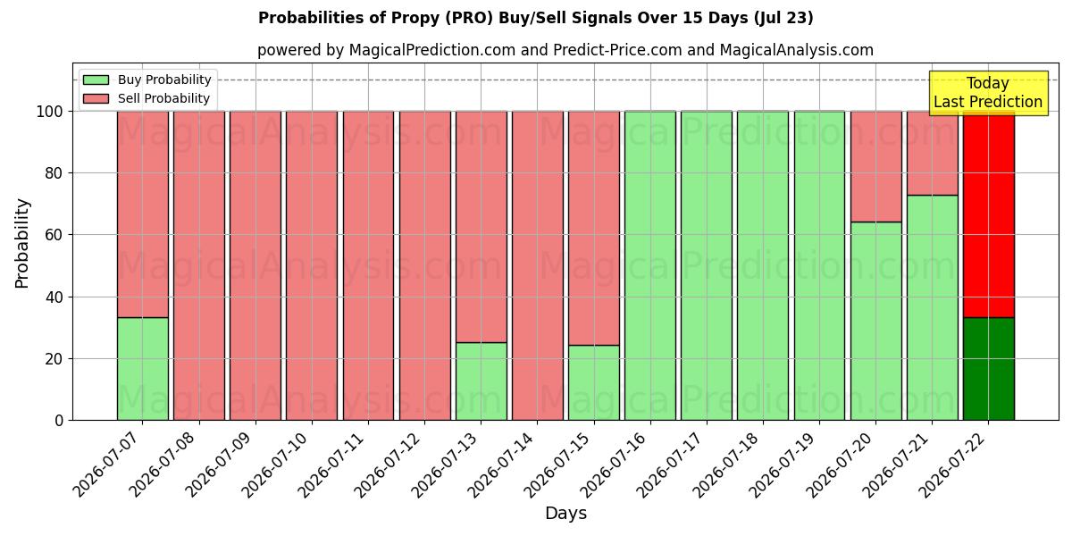 Probabilities of بروبي (PRO) Buy/Sell Signals Using Several AI Models Over 5 Days (23 Jul) 