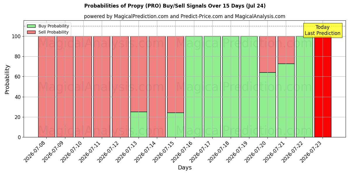 Probabilities of Propy (PRO) Buy/Sell Signals Using Several AI Models Over 5 Days (24 Jul) 