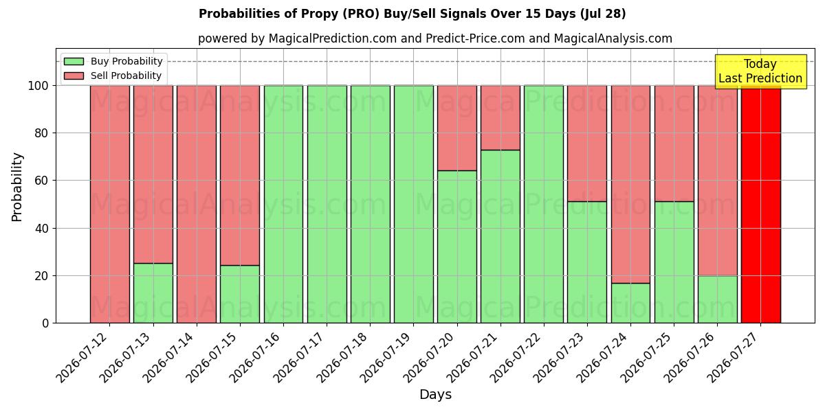 Probabilities of プロピ (PRO) Buy/Sell Signals Using Several AI Models Over 5 Days (28 Jul) 