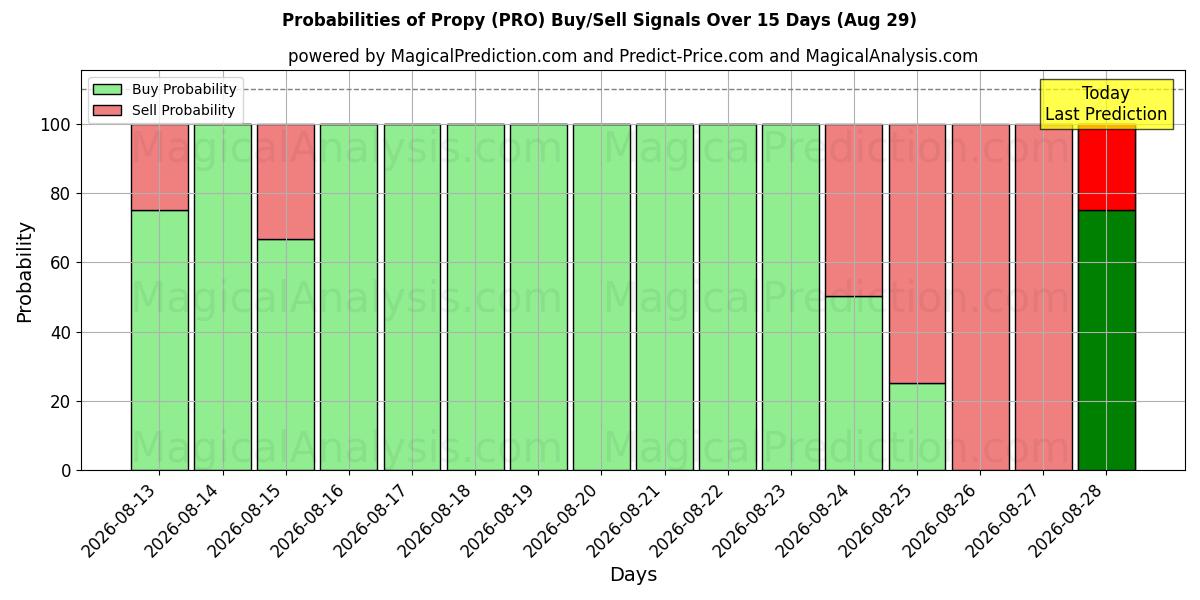 Probabilities of Proprietário (PRO) Buy/Sell Signals Using Several AI Models Over 5 Days (29 Aug) 