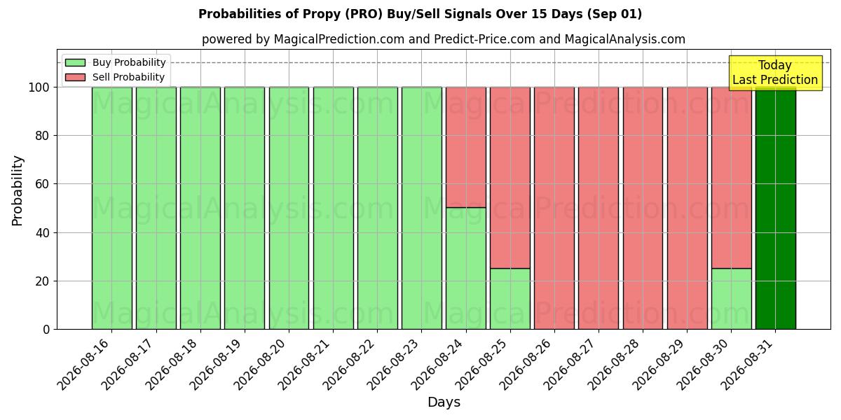 Probabilities of Propy (PRO) Buy/Sell Signals Using Several AI Models Over 5 Days (01 Sep) 
