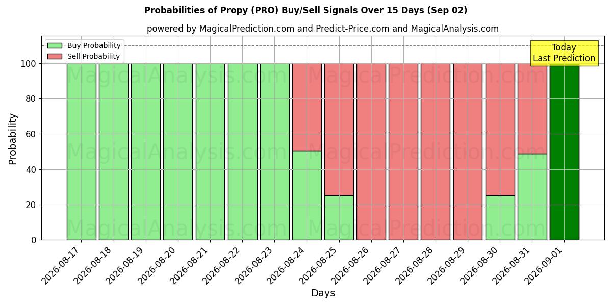 Probabilities of Пропи (PRO) Buy/Sell Signals Using Several AI Models Over 5 Days (02 Sep) 