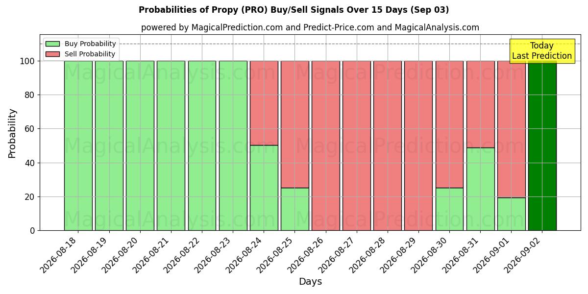 Probabilities of Propy (PRO) Buy/Sell Signals Using Several AI Models Over 5 Days (03 Sep) 