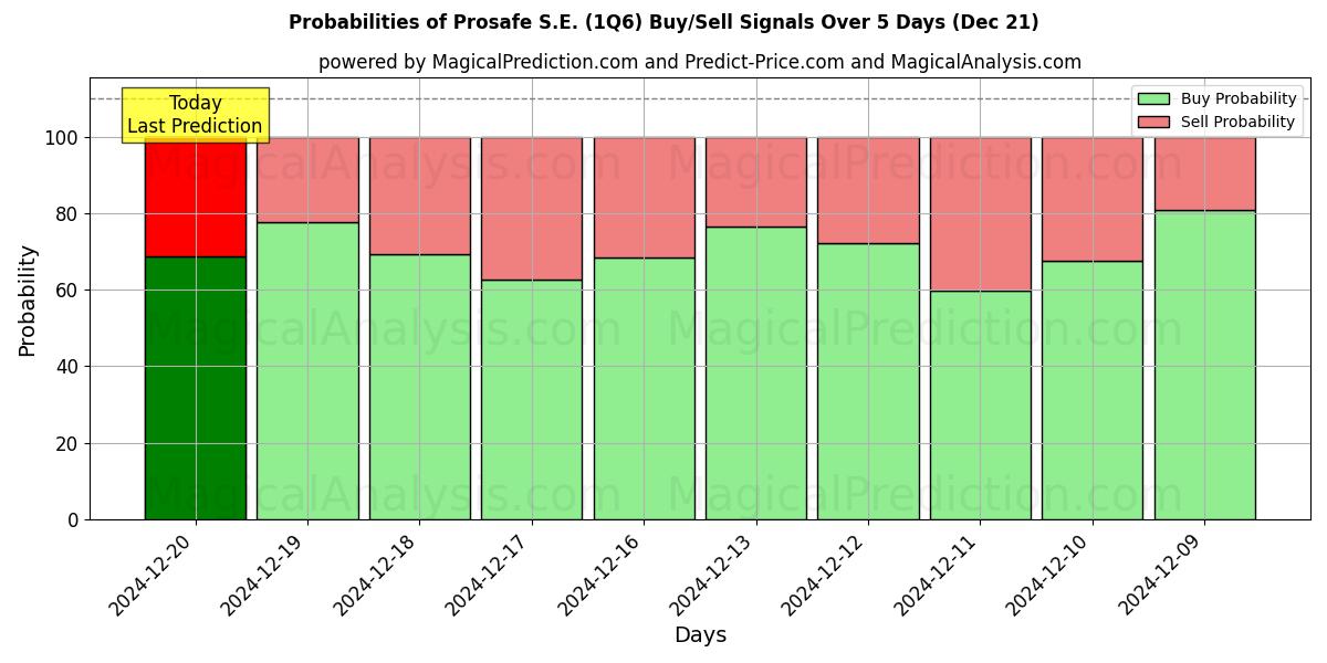 Probabilities of Prosafe S.E. (1Q6) Buy/Sell Signals Using Several AI Models Over 5 Days (21 Dec) 