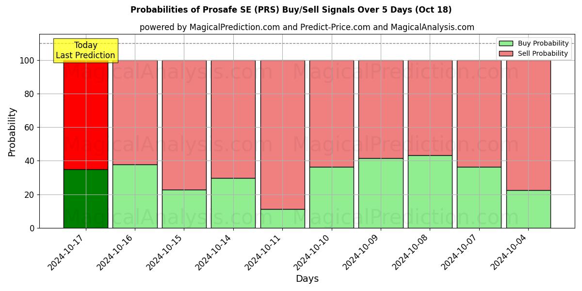 Probabilities of Prosafe SE (PRS) Buy/Sell Signals Using Several AI Models Over 5 Days (18 Oct) 