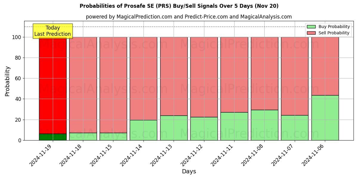 Probabilities of Prosafe SE (PRS) Buy/Sell Signals Using Several AI Models Over 5 Days (20 Nov) 