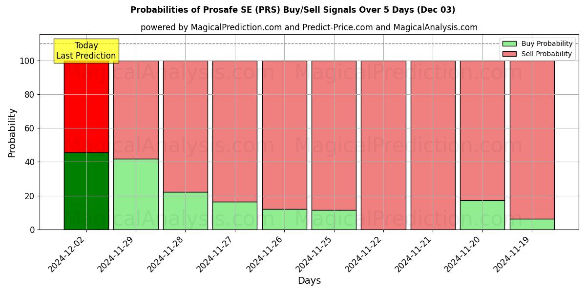 Probabilities of Prosafe SE (PRS) Buy/Sell Signals Using Several AI Models Over 5 Days (03 Dec) 