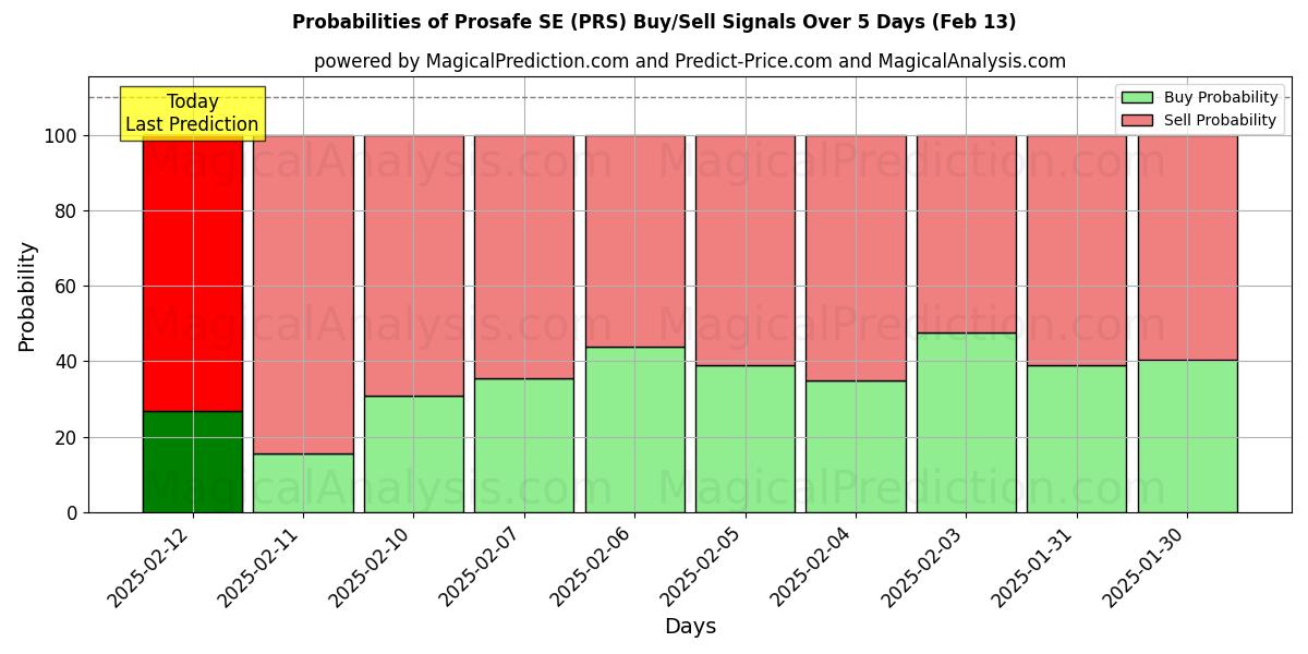 Probabilities of Prosafe SE (PRS) Buy/Sell Signals Using Several AI Models Over 5 Days (31 Jan) 