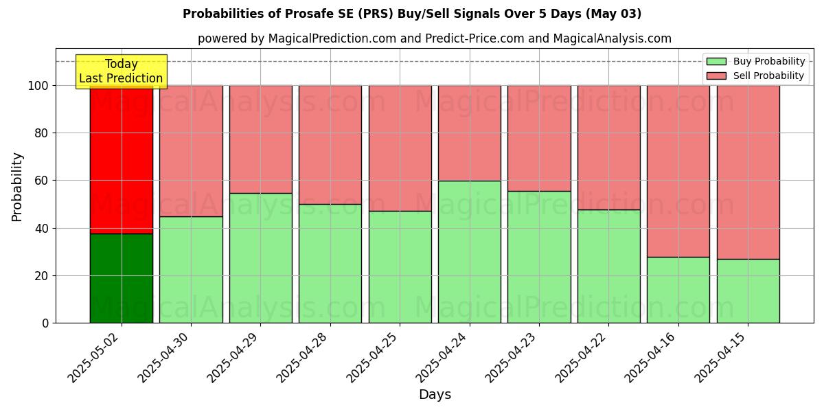Probabilities of Prosafe SE (PRS) Buy/Sell Signals Using Several AI Models Over 5 Days (03 May) 