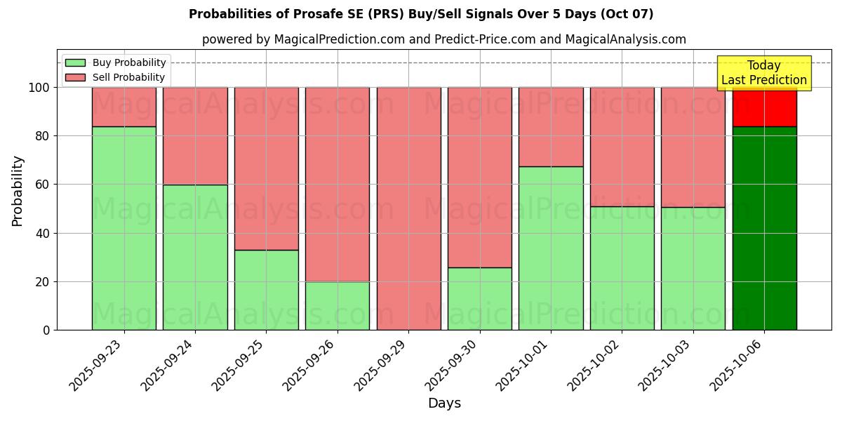 Probabilities of Prosafe SE (PRS) Buy/Sell Signals Using Several AI Models Over 5 Days (07 Oct) 