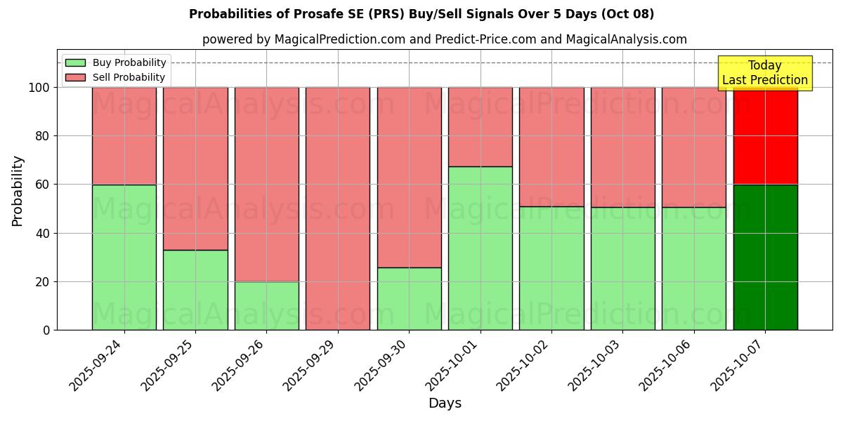 Probabilities of Prosafe SE (PRS) Buy/Sell Signals Using Several AI Models Over 5 Days (08 Oct) 